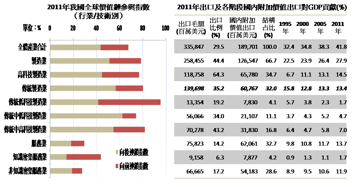 圖1  我國全球價值鏈發展及經濟成果（行業/技術別）