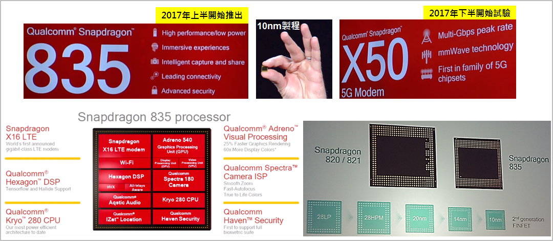 圖3　高通(Qualcomm)展出世界第一顆採用10nm製程的驍龍835晶片