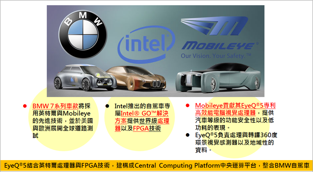 圖2　BMW集團、英特爾及Mobileye三方合作