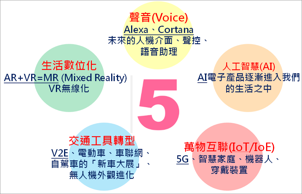 圖1　2017年CES大展產品變化五大趨勢