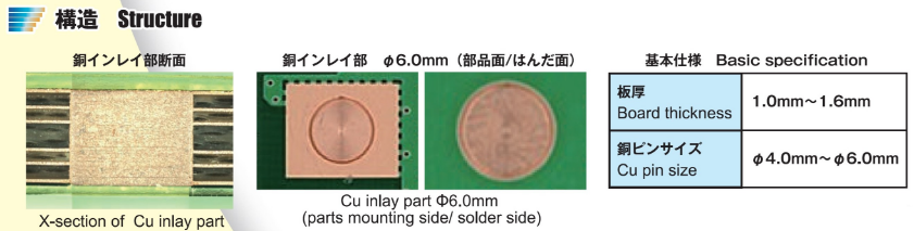 圖15　銅嵌鑲在PWB的構造與規格