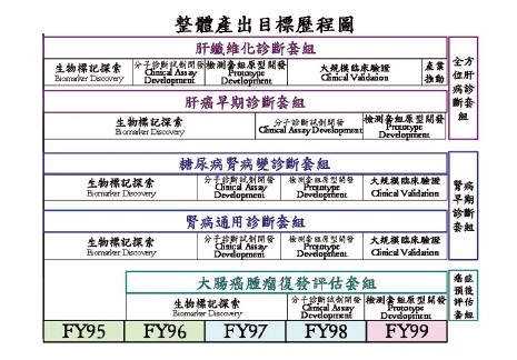 生物標記研發歷程圖