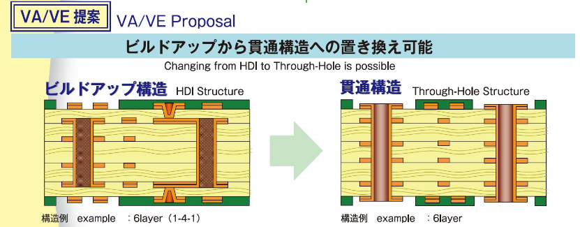 圖11　從高密度印刷電路技術轉到貫穿構造的印刷電路版構造技術轉換