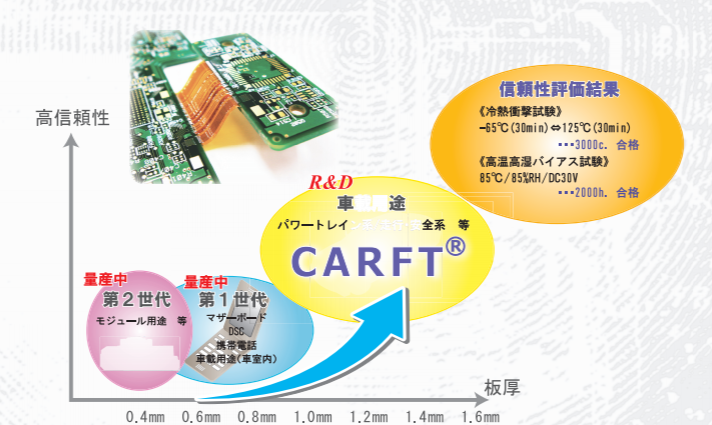 圖3　CRFT R&D 投入方向