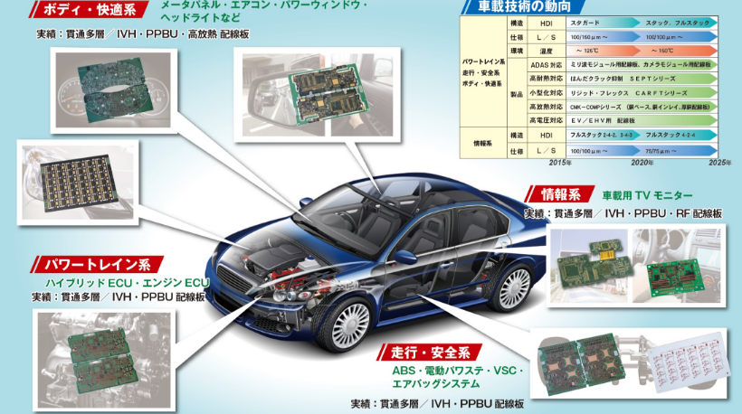 圖2　CMK 在車用印刷電路板的產品範疇