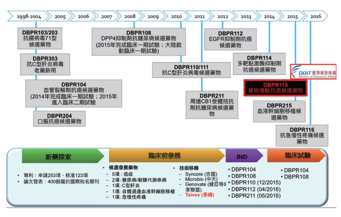 國家衛生研究院生技與藥物研究所歷年候選藥物研發成果