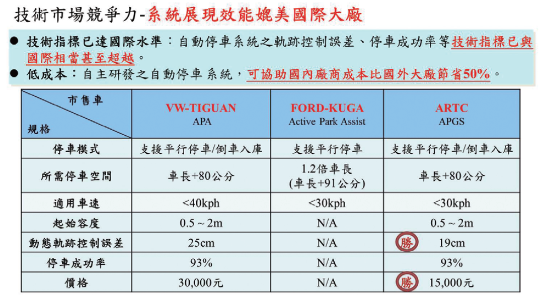 技術市場競爭力
