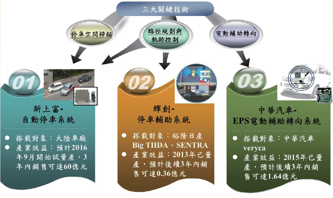 關鍵技術商品化成果
