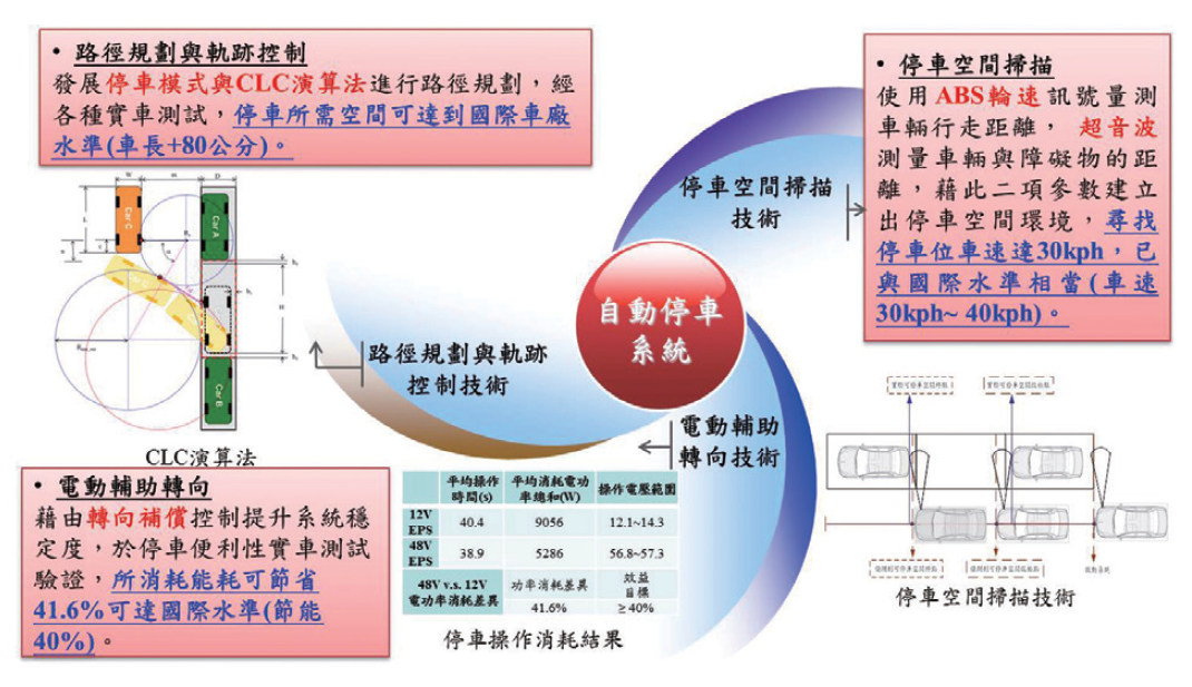 自動停車系統關鍵技術
