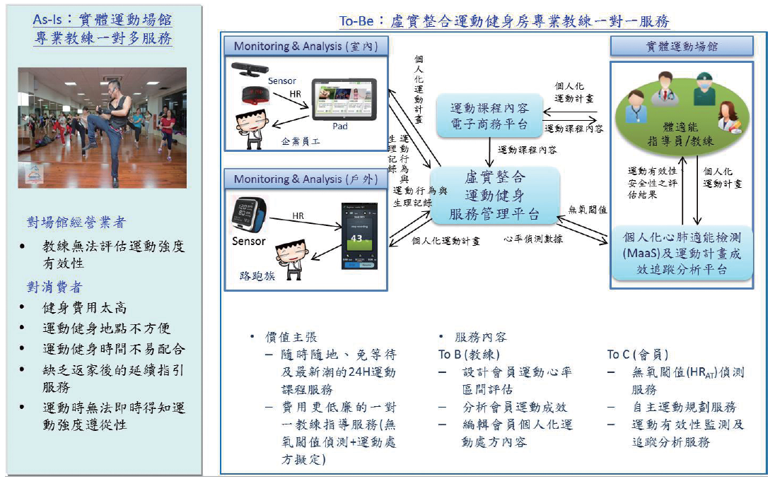 虛實整合運動健身房服務之應用情境