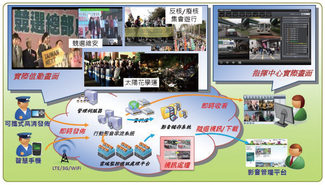 雲端高清行動影音監控系統