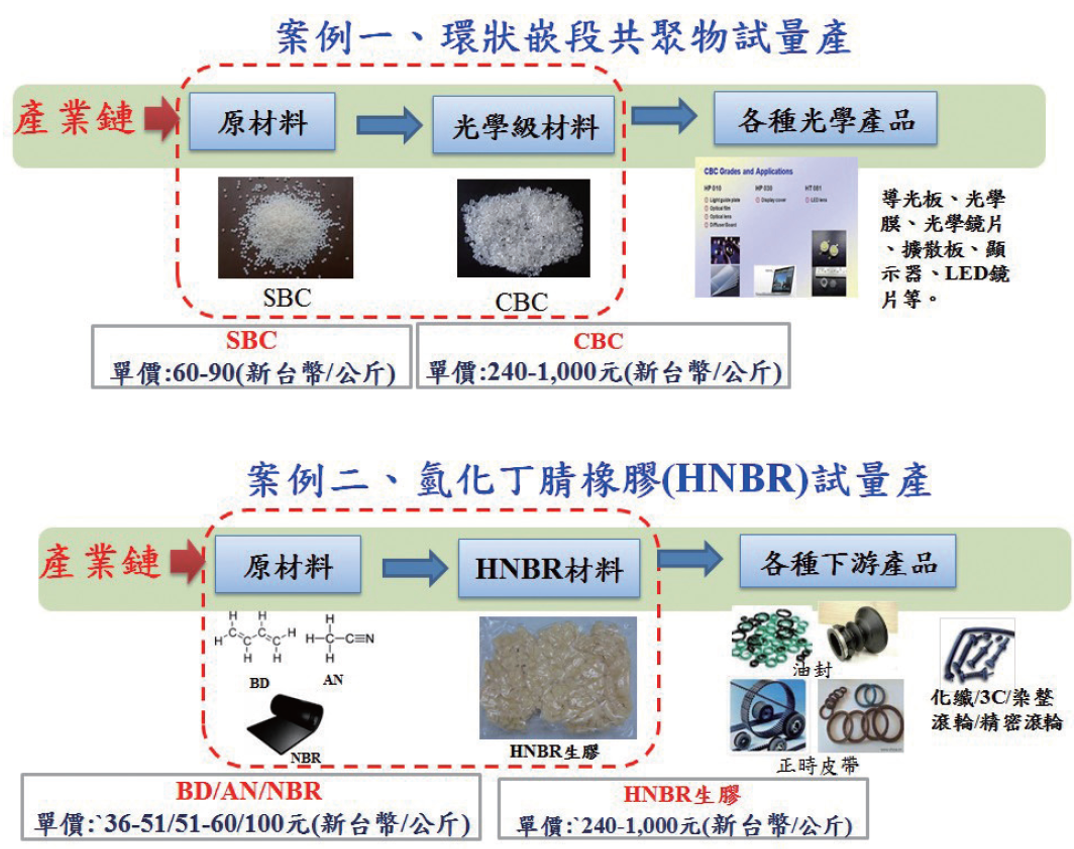 高值化產品開發價值提升效益