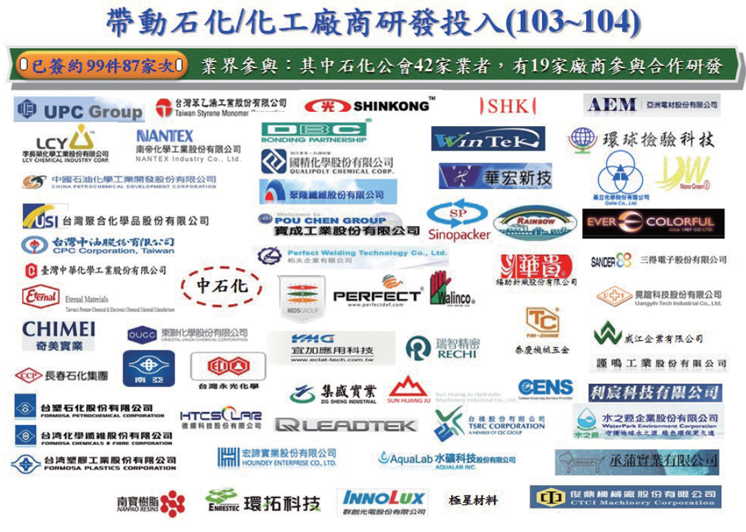 帶動石化廠商群研發投入