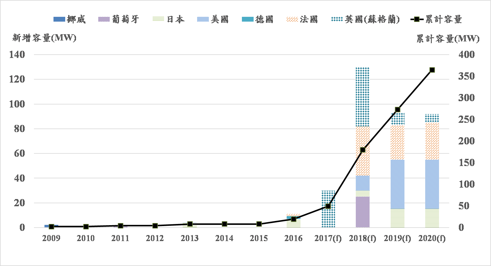 圖1 全球漂浮式離岸風電設置容量分析