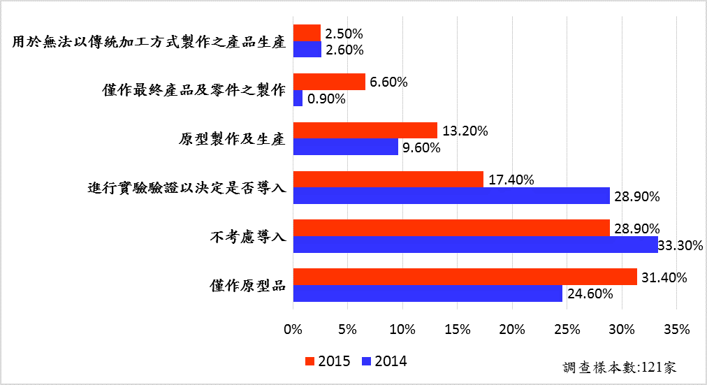 圖3 製造廠商使用積層製造技術方式調查統計