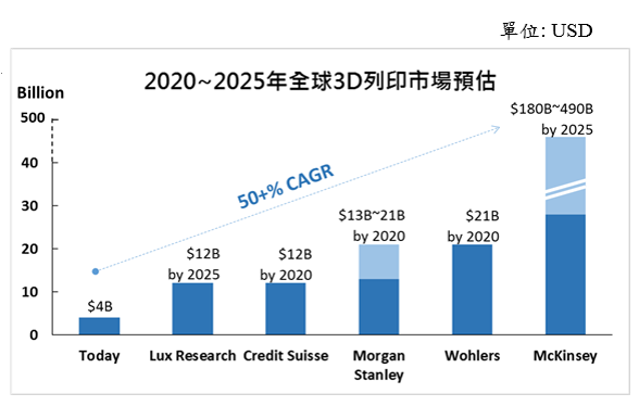 圖2 各產業研究機構對積層製造市場之產值預估