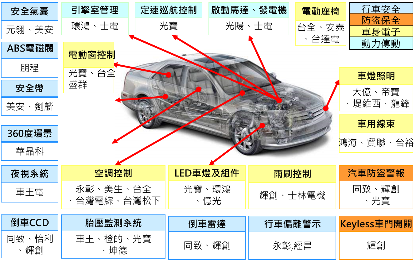 圖5　台灣車用電子產品分布圖