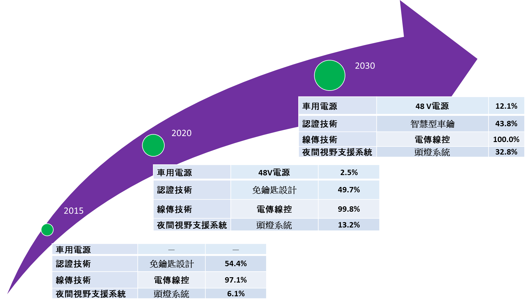 圖4　2015~2030年全球其他關鍵產品與滲透率