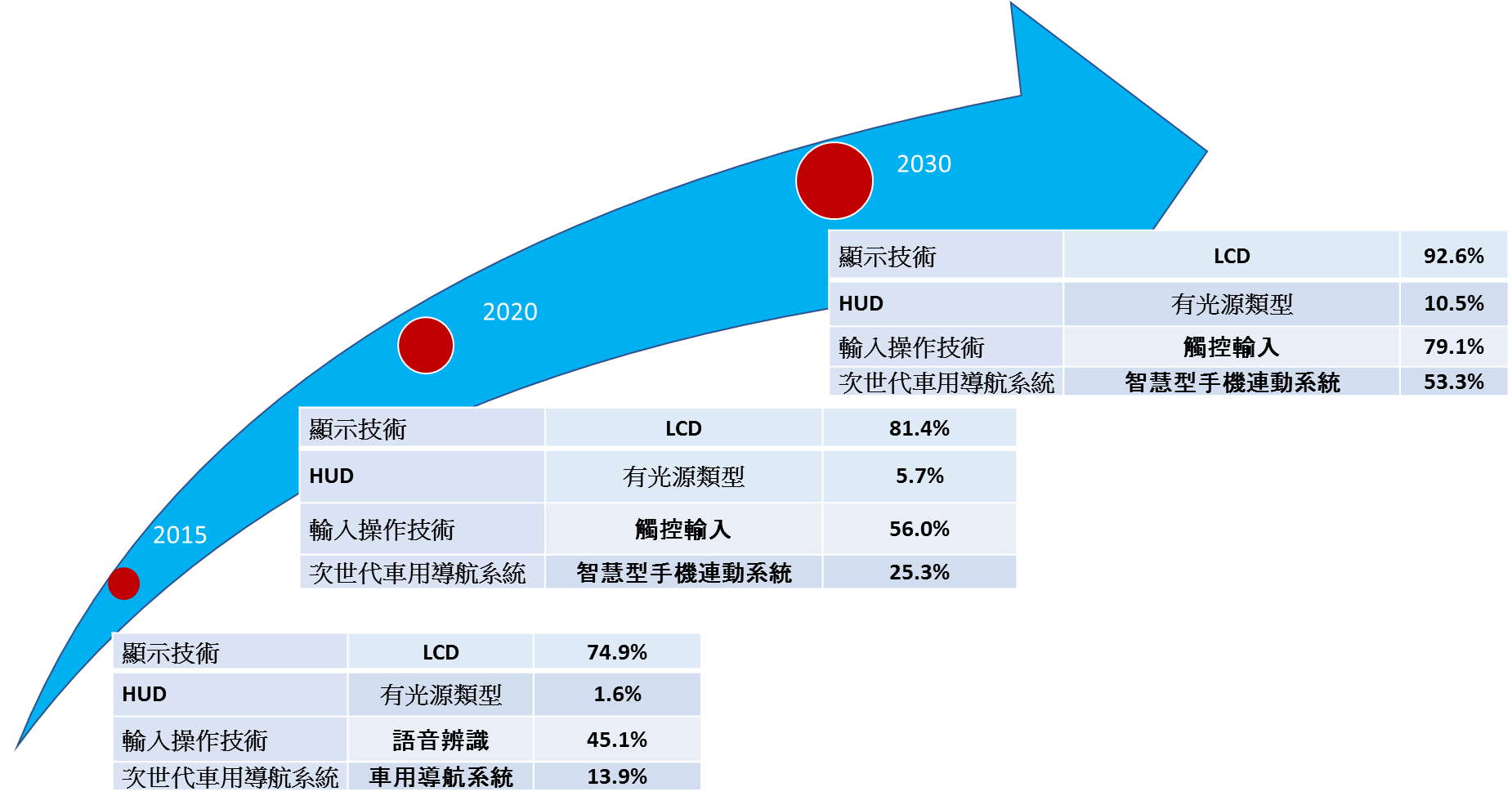 圖3　2015~2030年全球車用儀表關鍵產品與滲透率