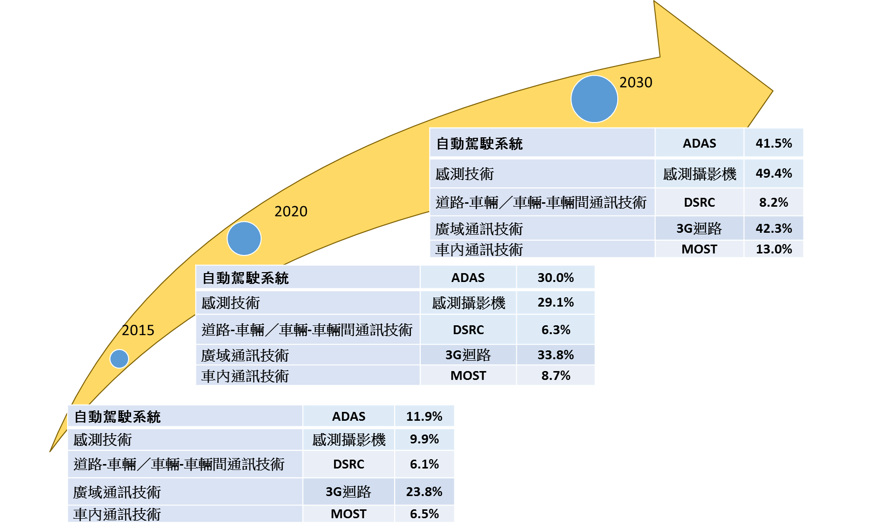 圖2　2015~2030年全球自動駕駛關鍵產品與滲透率