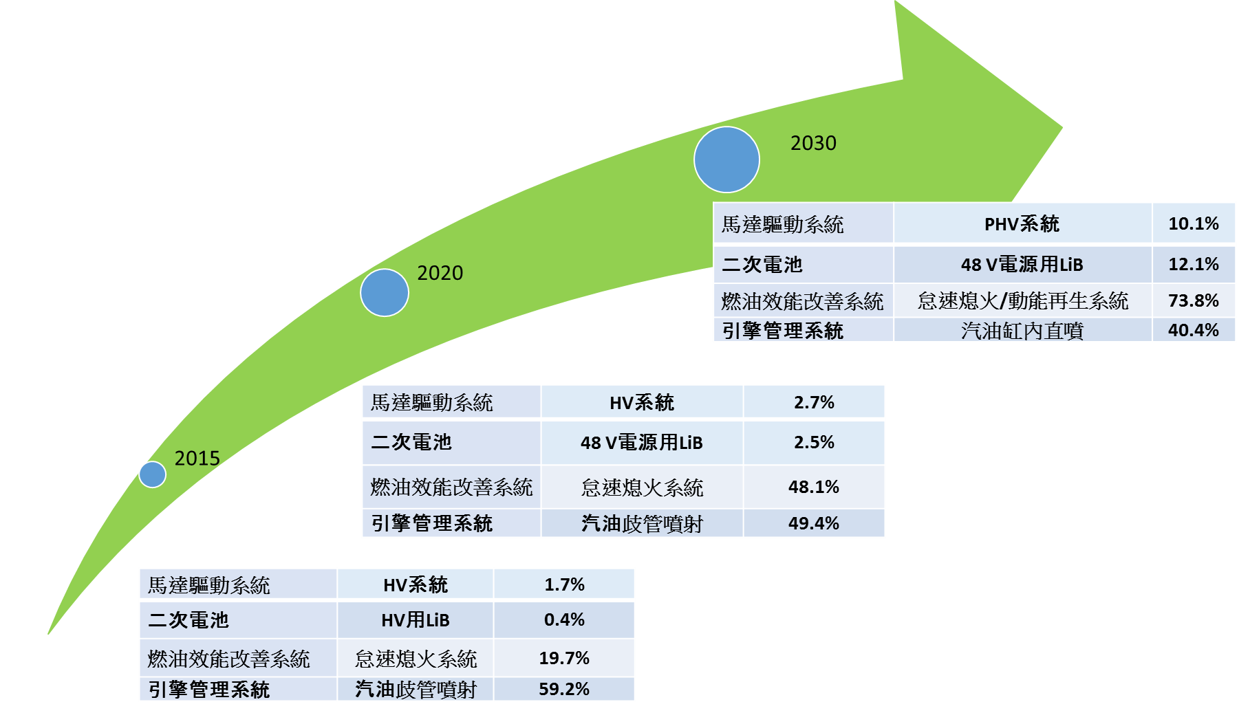 圖1　2015~2030年全球動力系統關鍵產品與滲透率