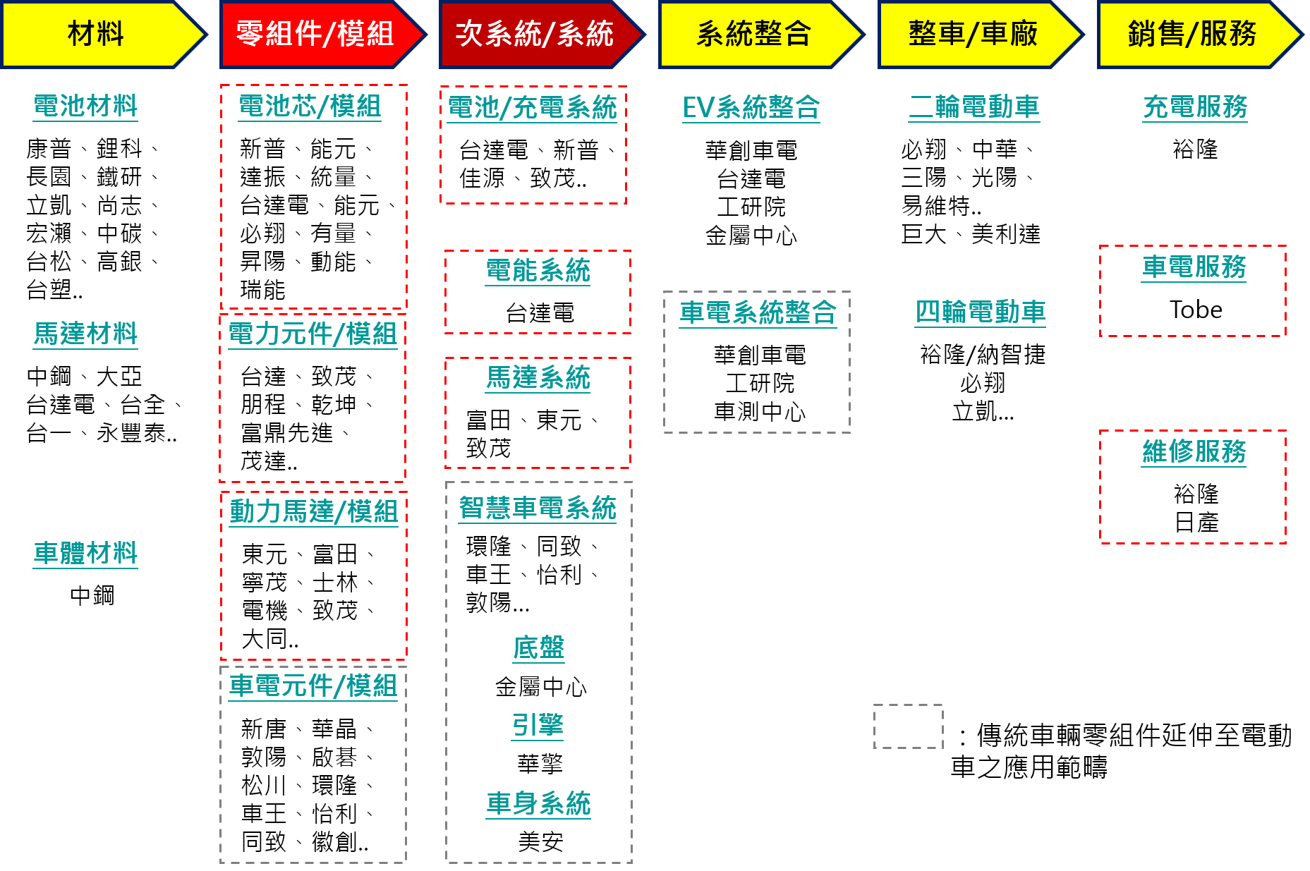 圖6　台灣智慧電動車輛與零組件生態系