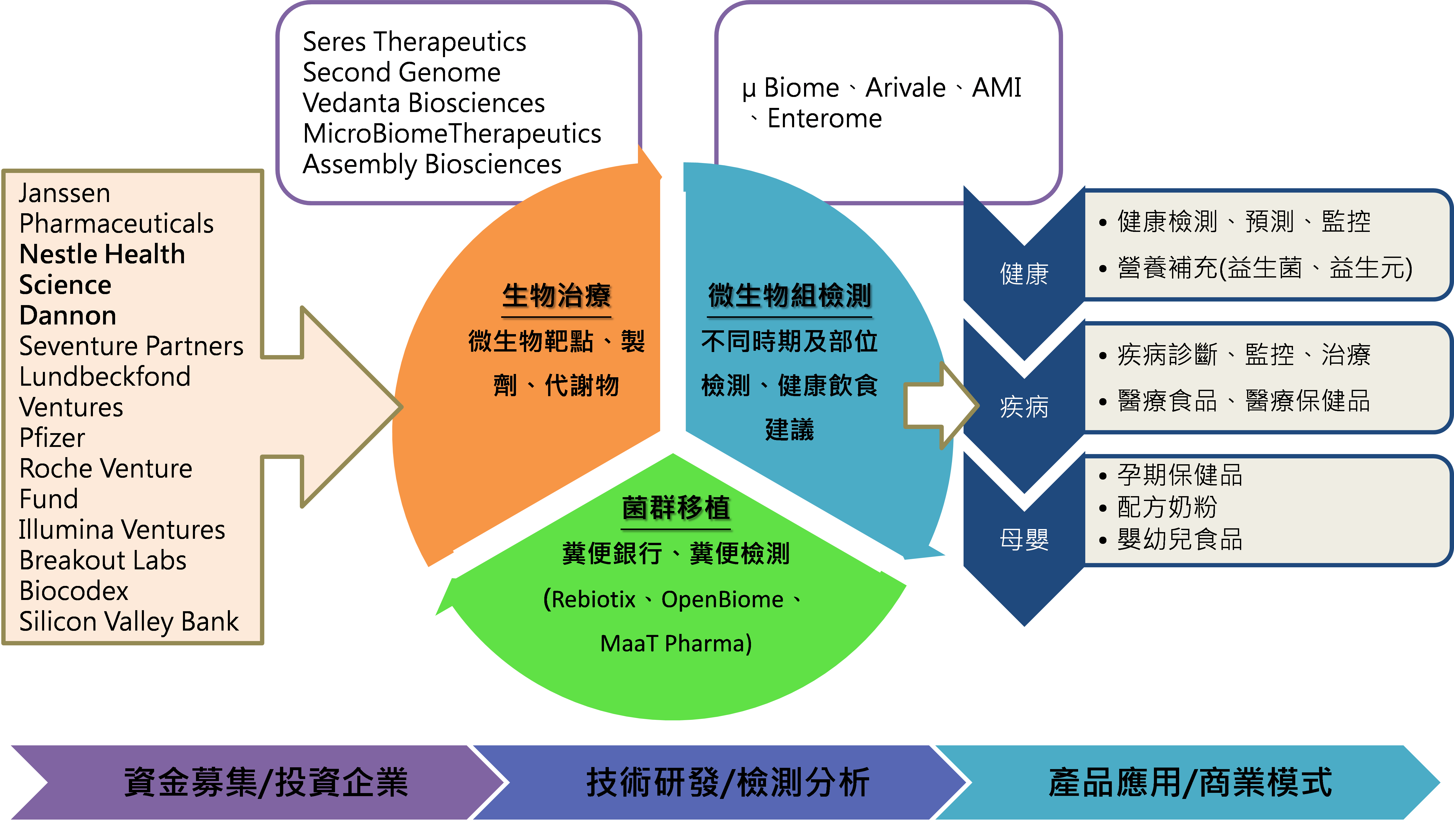 圖1 Microbiome產業生態圈