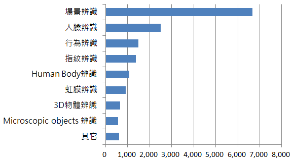 圖1 2015-2016/10 各項辨識技術專利家族數量(以CPC合作專利分類號統計)