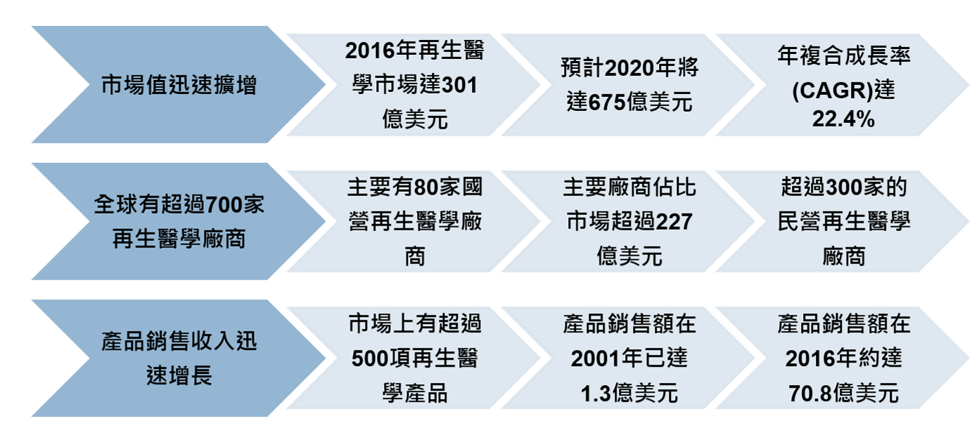 圖二 再生醫學領域的市場與產業概況