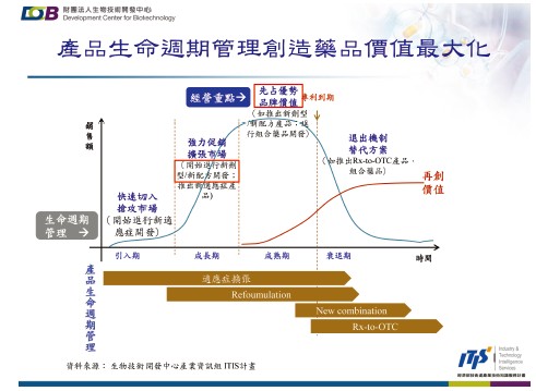 產品生命週期管理創造藥品價值最大化