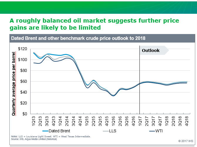 圖二 IHS預測油價趨勢圖