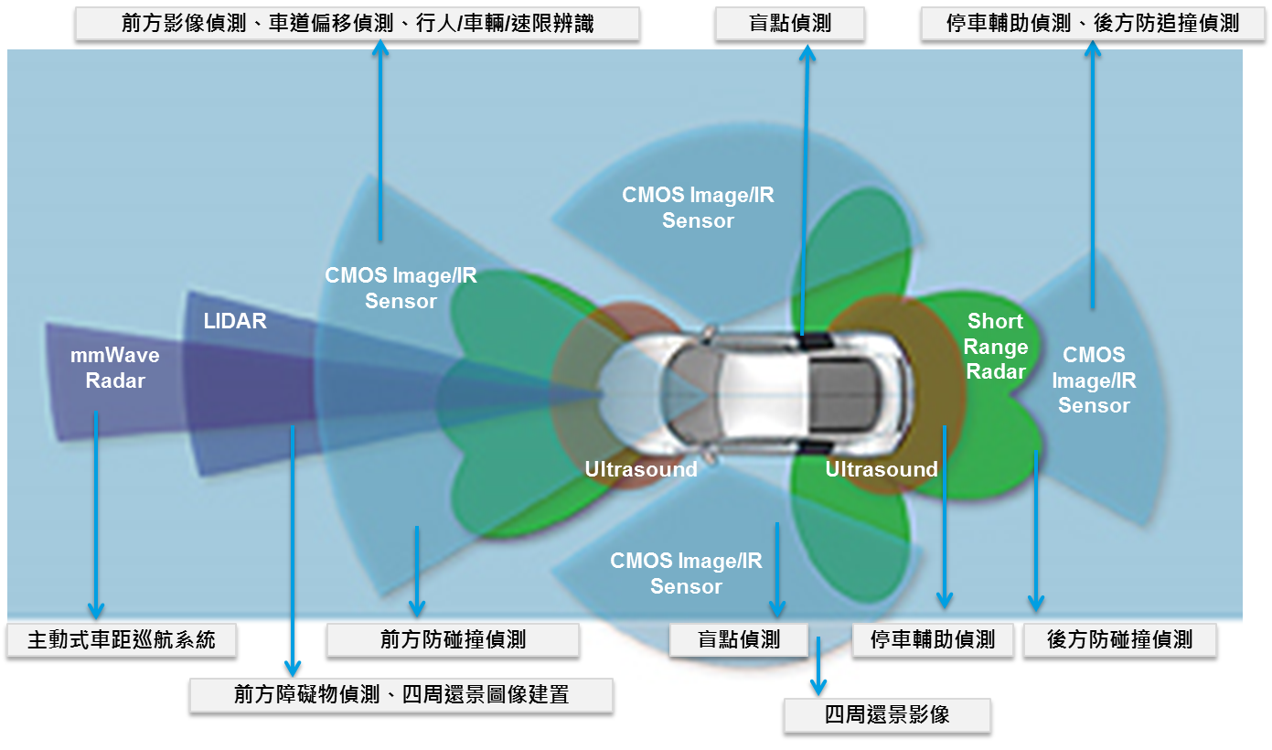 圖1 車輛所有感測器監控範圍示意圖