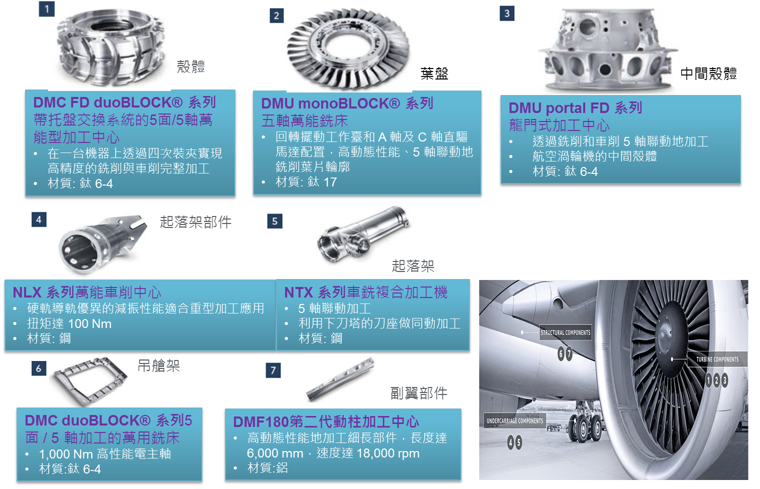 圖5 DMG MORI 航空產業之製造能力