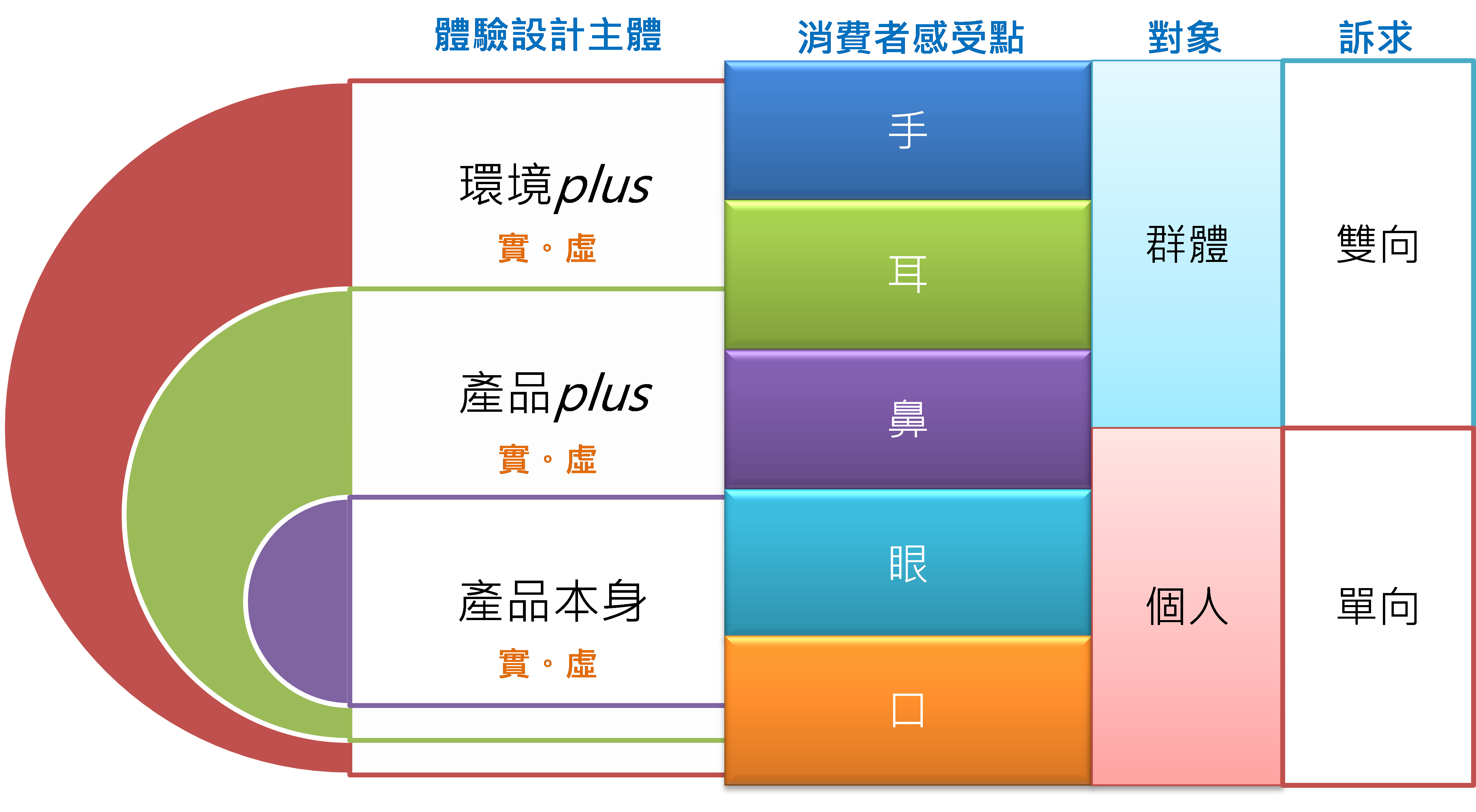 圖1　食品結構設計具系統食品消費體驗設計及創價的思維