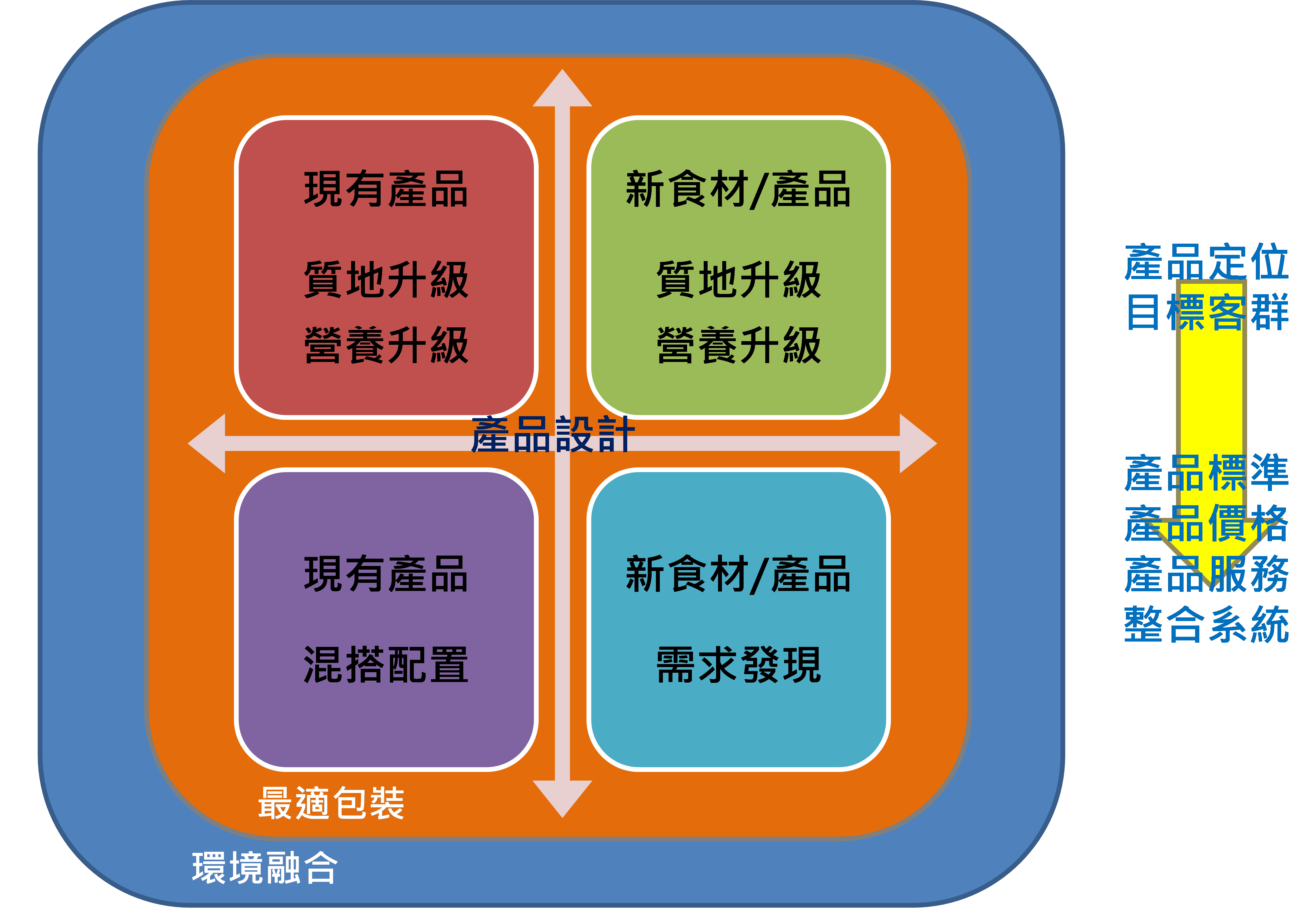 圖2　高齡食品開發及價值創造-質地設計扮演要角