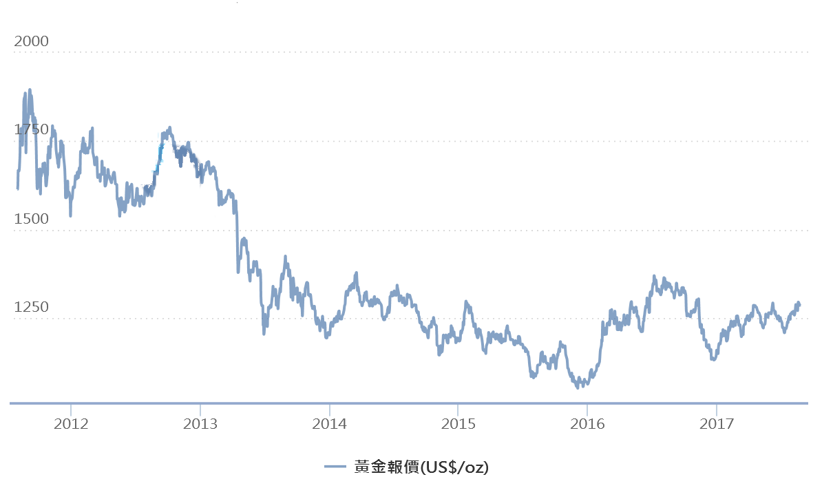 圖1 全球黃金價格走勢