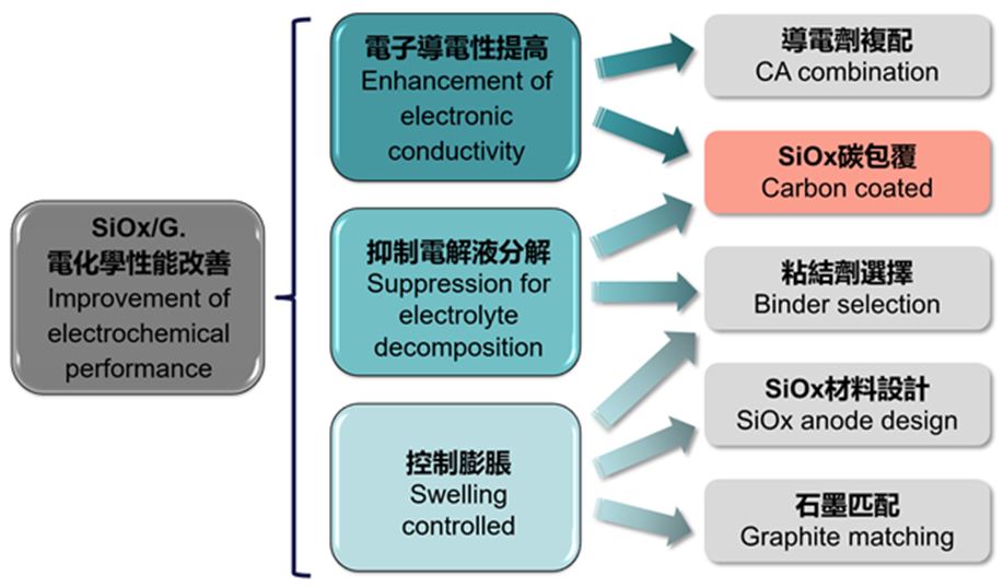 圖四 矽負極材料導入電池設計時主要技術重點與可行改良方向