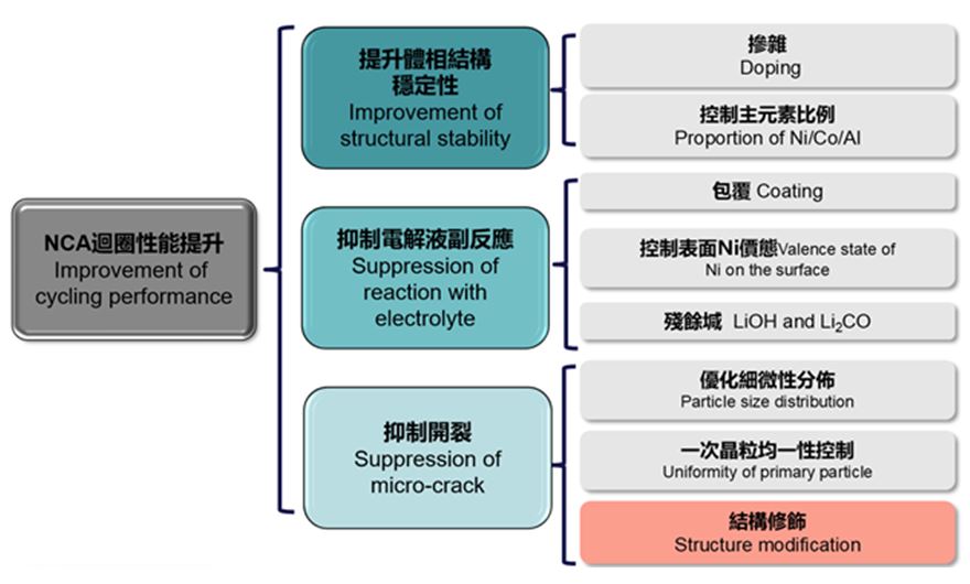 圖三 NCA正極材料導入電池設計時主要技術重點與可行改良方向