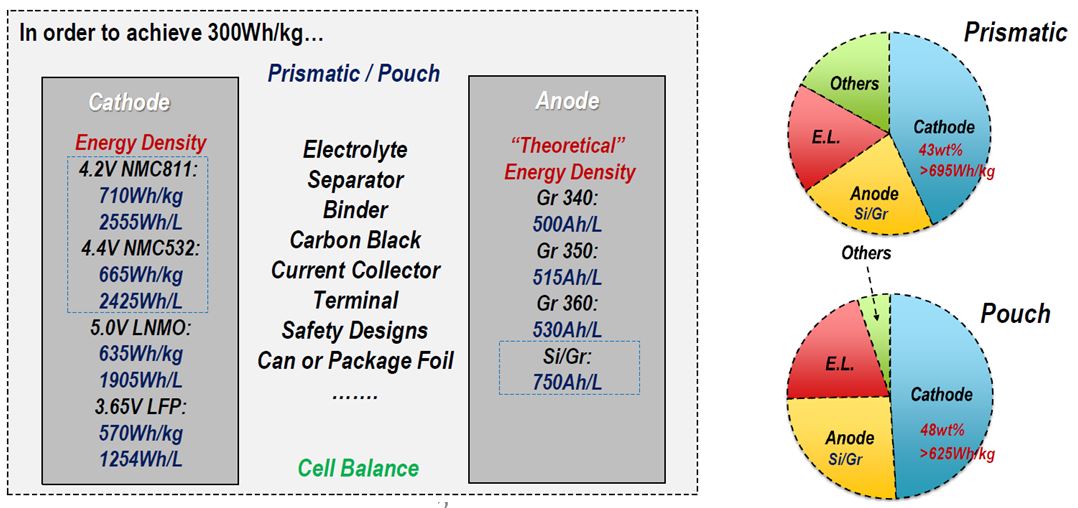 圖二 動力電池300Wh/kg能量密度目標下活性材料設計搭配選項