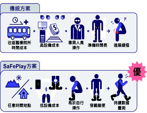 圖2 SaFePlay突破現行膝關節監測實驗室限制，創新發展消費型下肢穿戴式裝置服務