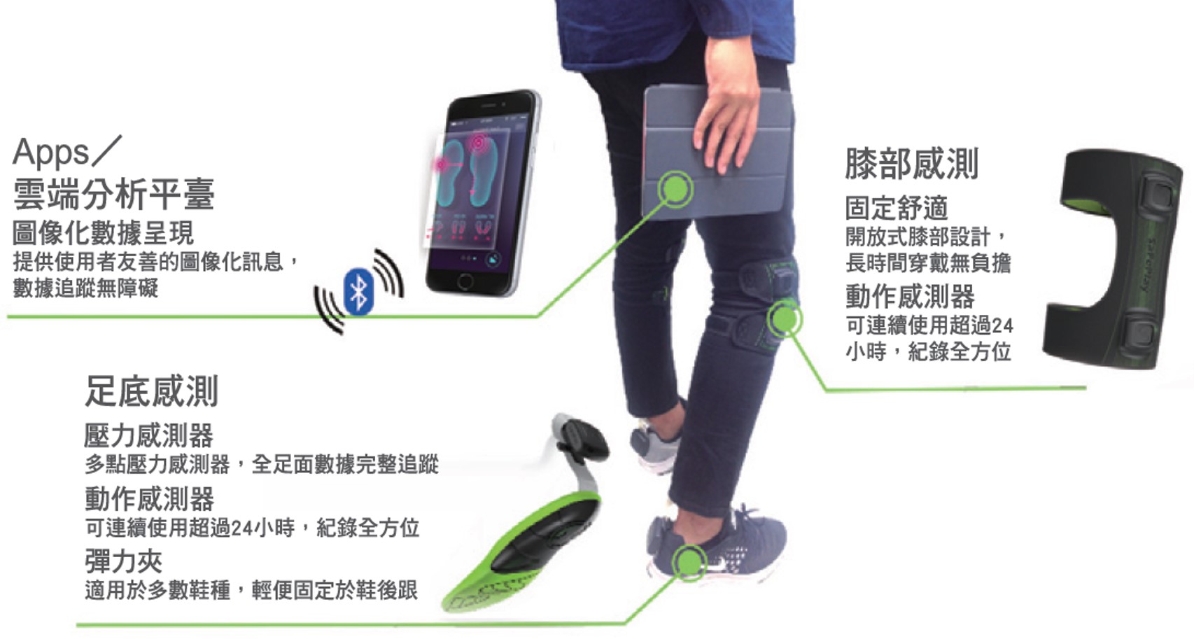 圖1 SaFePlay可攜式下肢健康監測裝置與解決方案