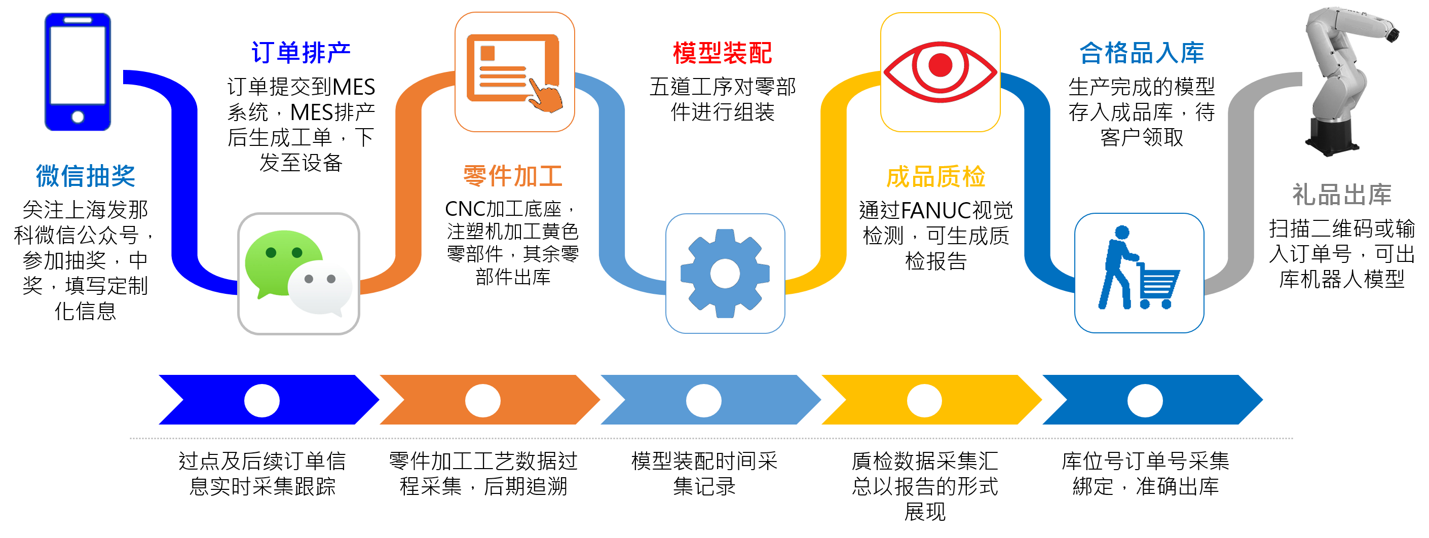 圖2 Fanuc機器人模型自動化生產系統架構