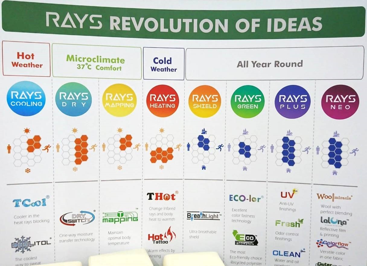 圖27　南緯RAY’s 8個系列的機能性商品