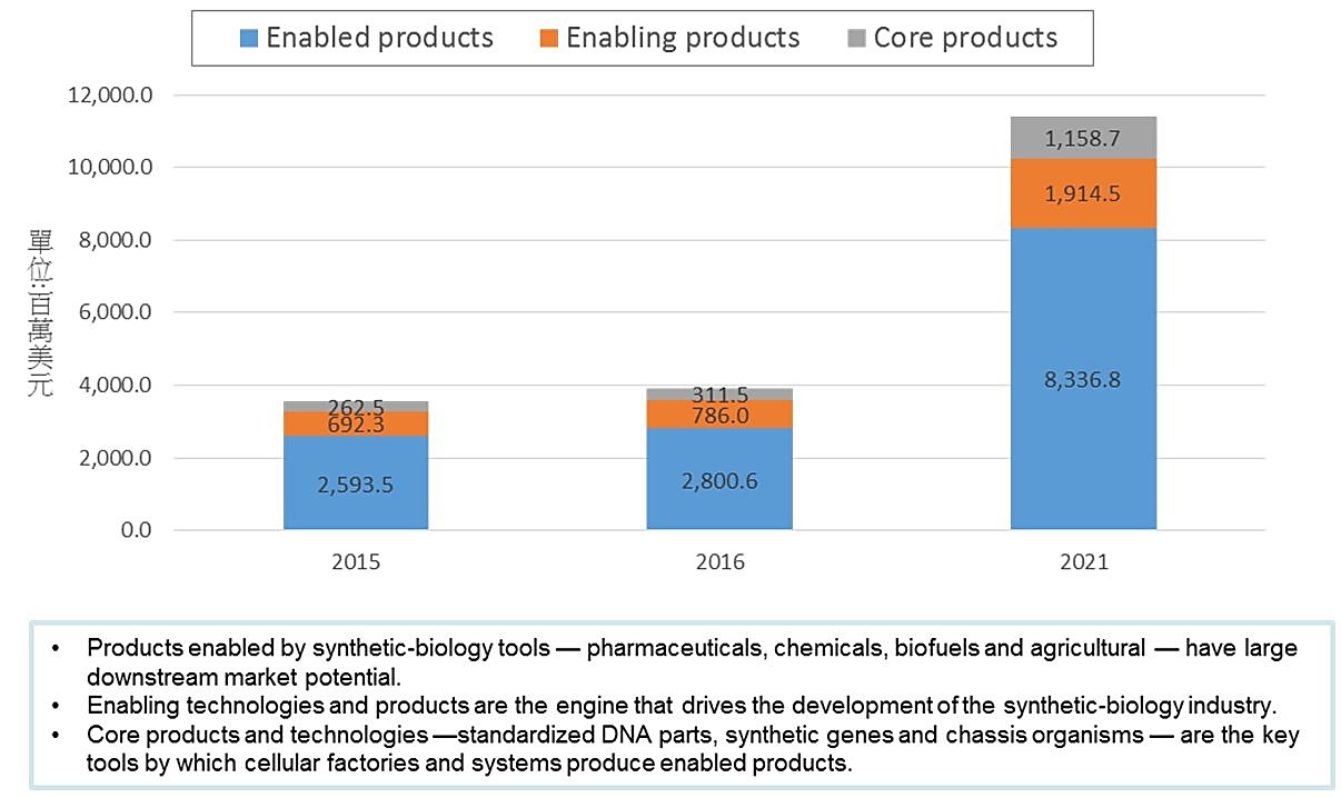 圖1　合成生物學市場概況