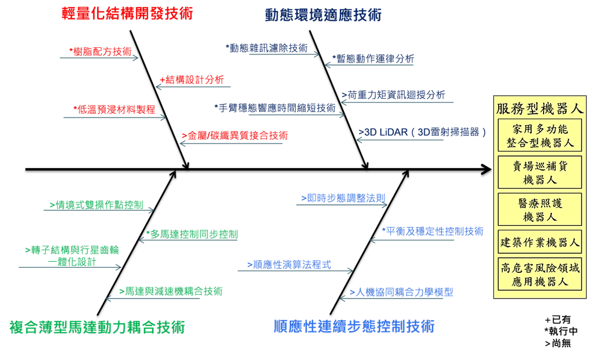 圖三、雙足步行機器人技術魚骨圖