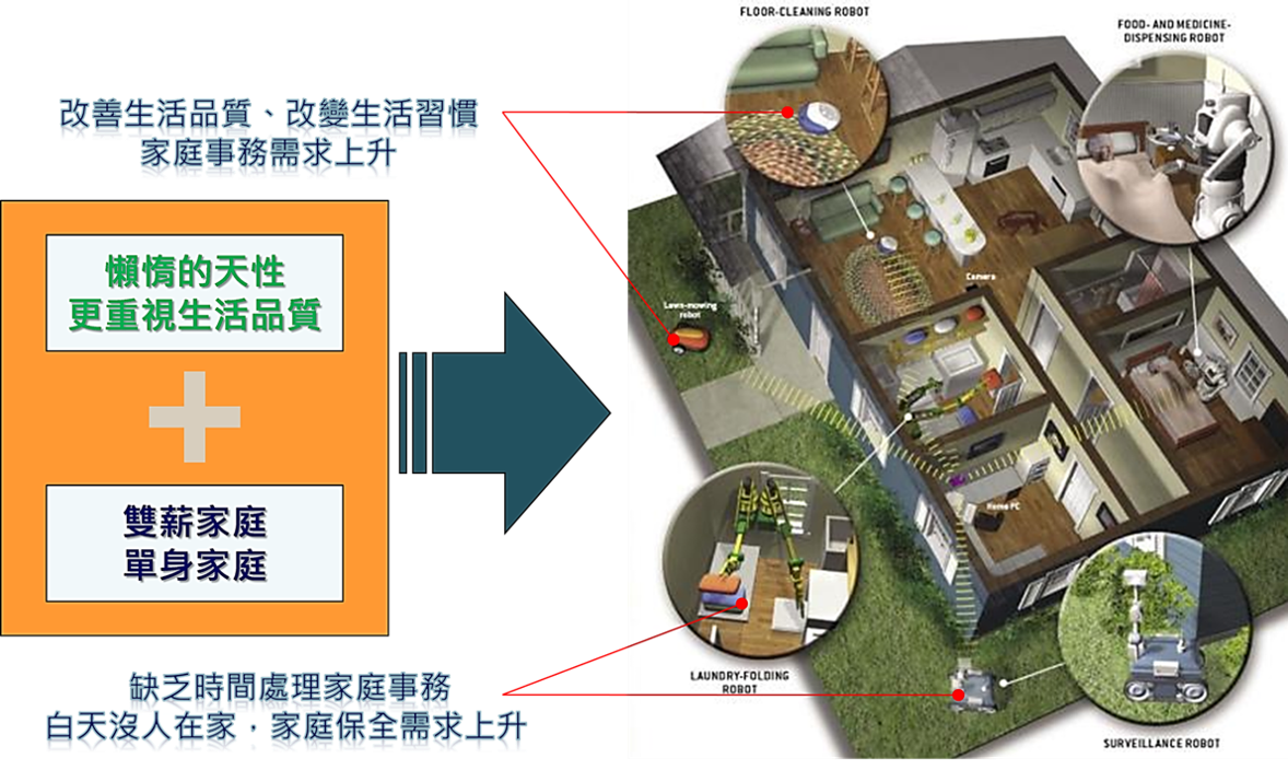 圖一 機器人在智慧生活中將扮演重要角色
