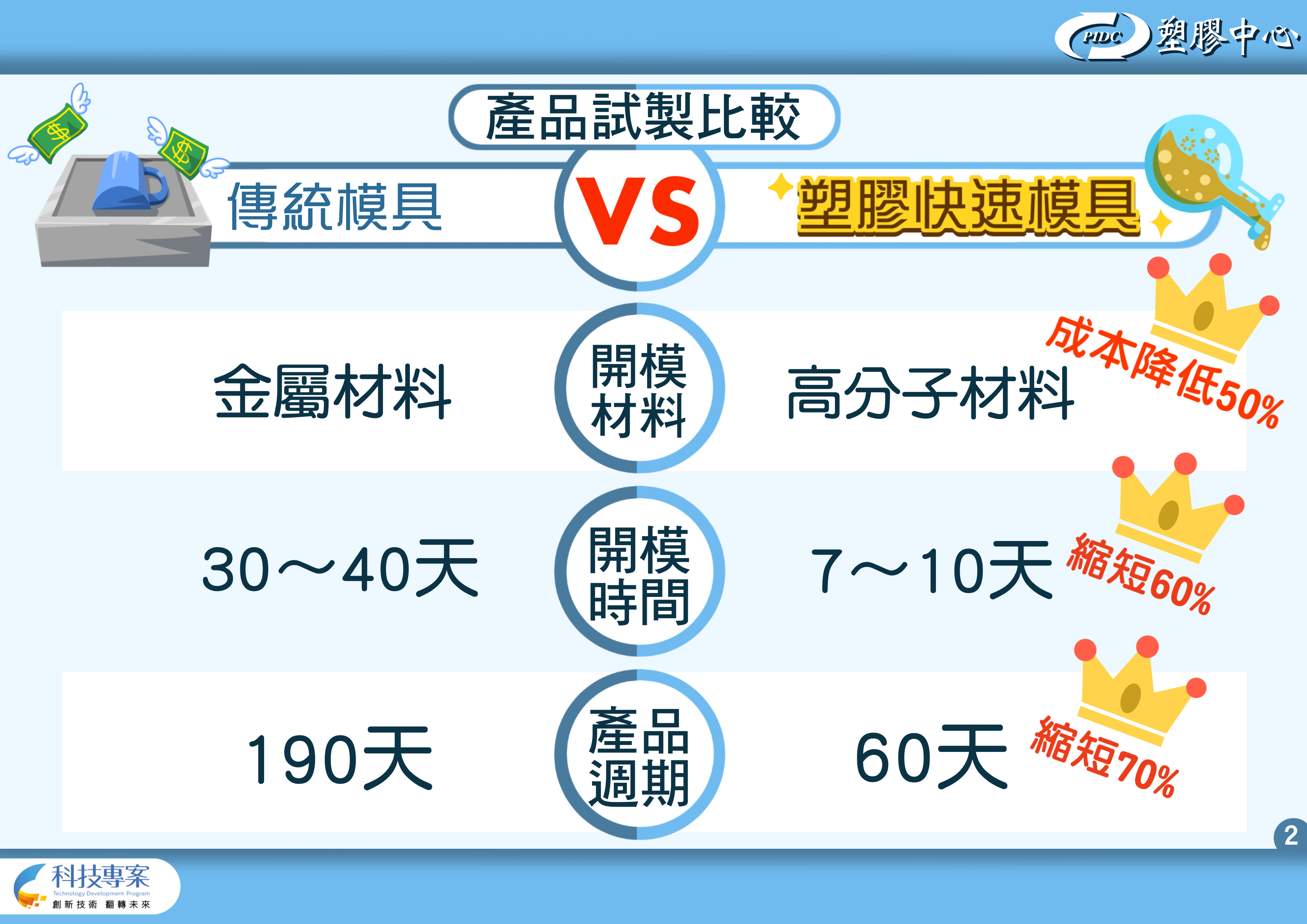 傳統模具與塑膠快速模具的產品試製比較