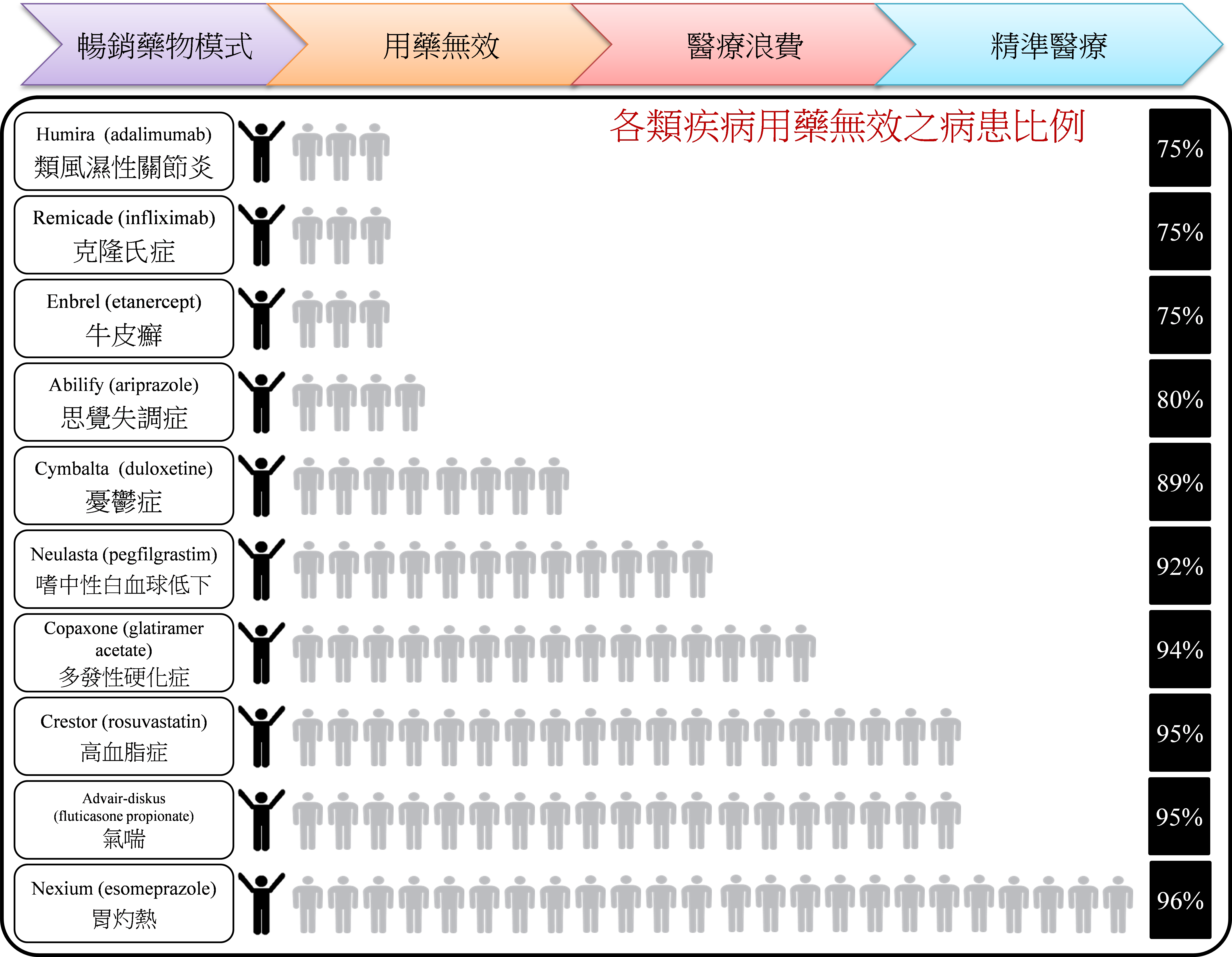 圖1 各類疾病用藥無效之病患比例統計