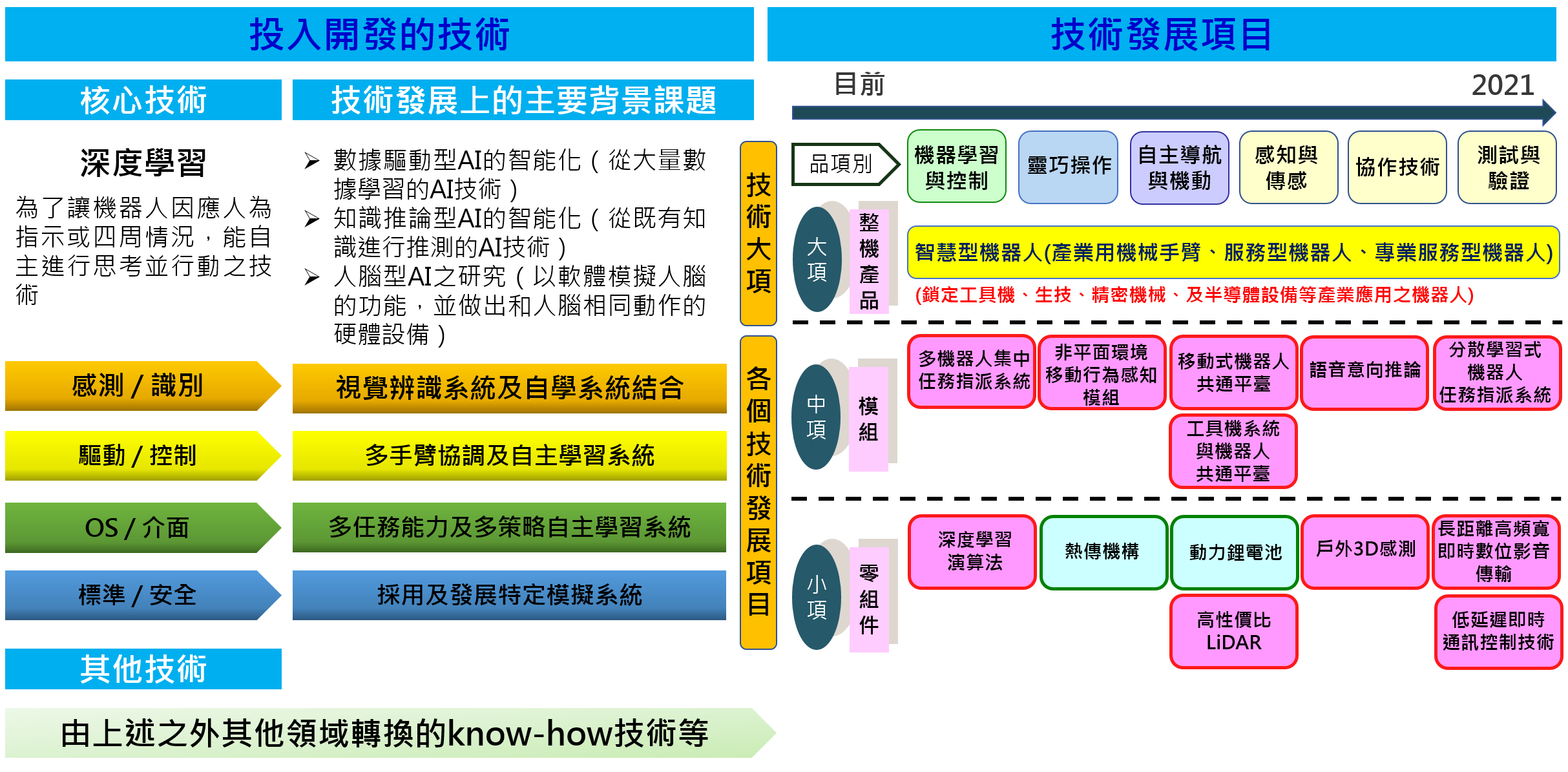 圖1 開發以深度學習為核心的機器人系統進程