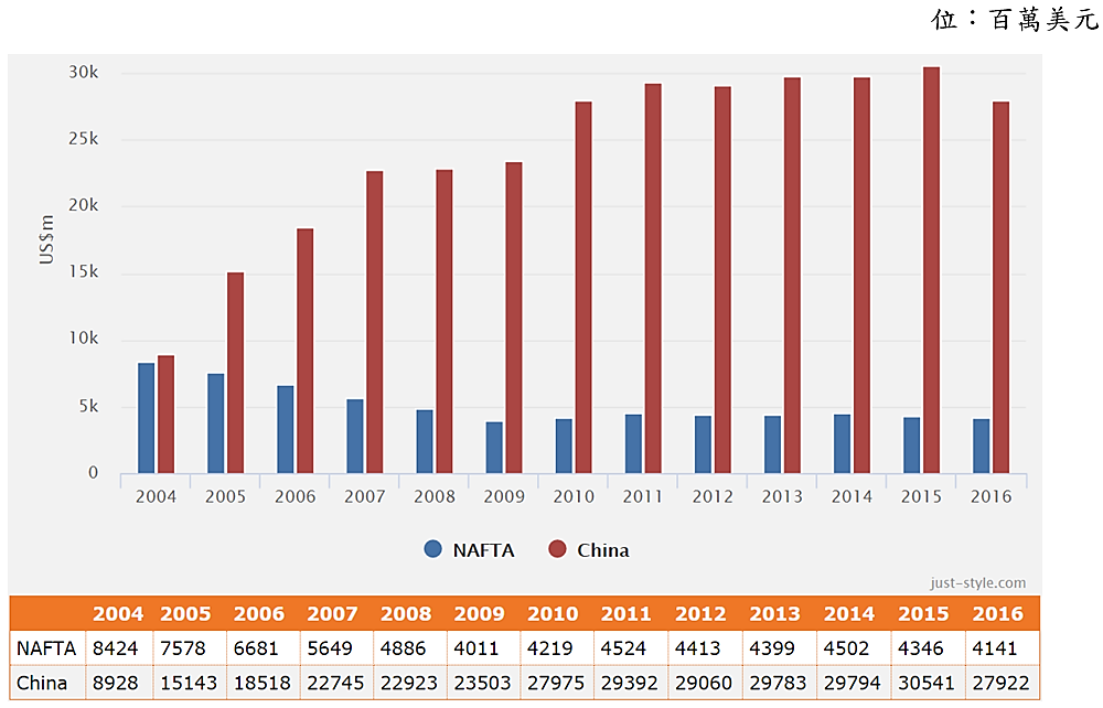 美國成衣進口統計（自中國大陸與NAFTA）